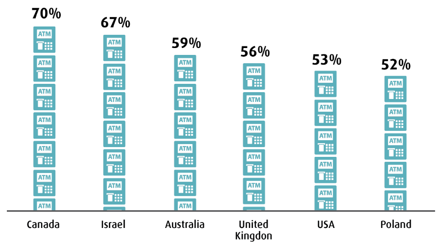 MARKETS WITH THE LARGEST PROPORTION OF IAD ATMS, 2019